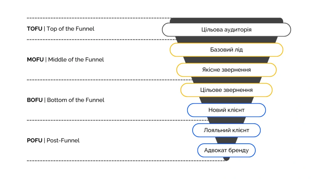 Що таке лід і як перетворити його у покупця 200 Ліди для бізнесу - Фото 200